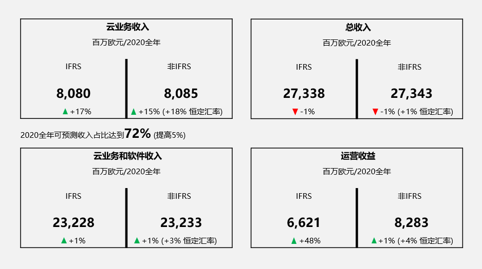 SAP發(fā)布2020年第四季度和年度財(cái)報(bào)：營收超全年預(yù)期，運(yùn)營收益和自由現(xiàn)金流勁增